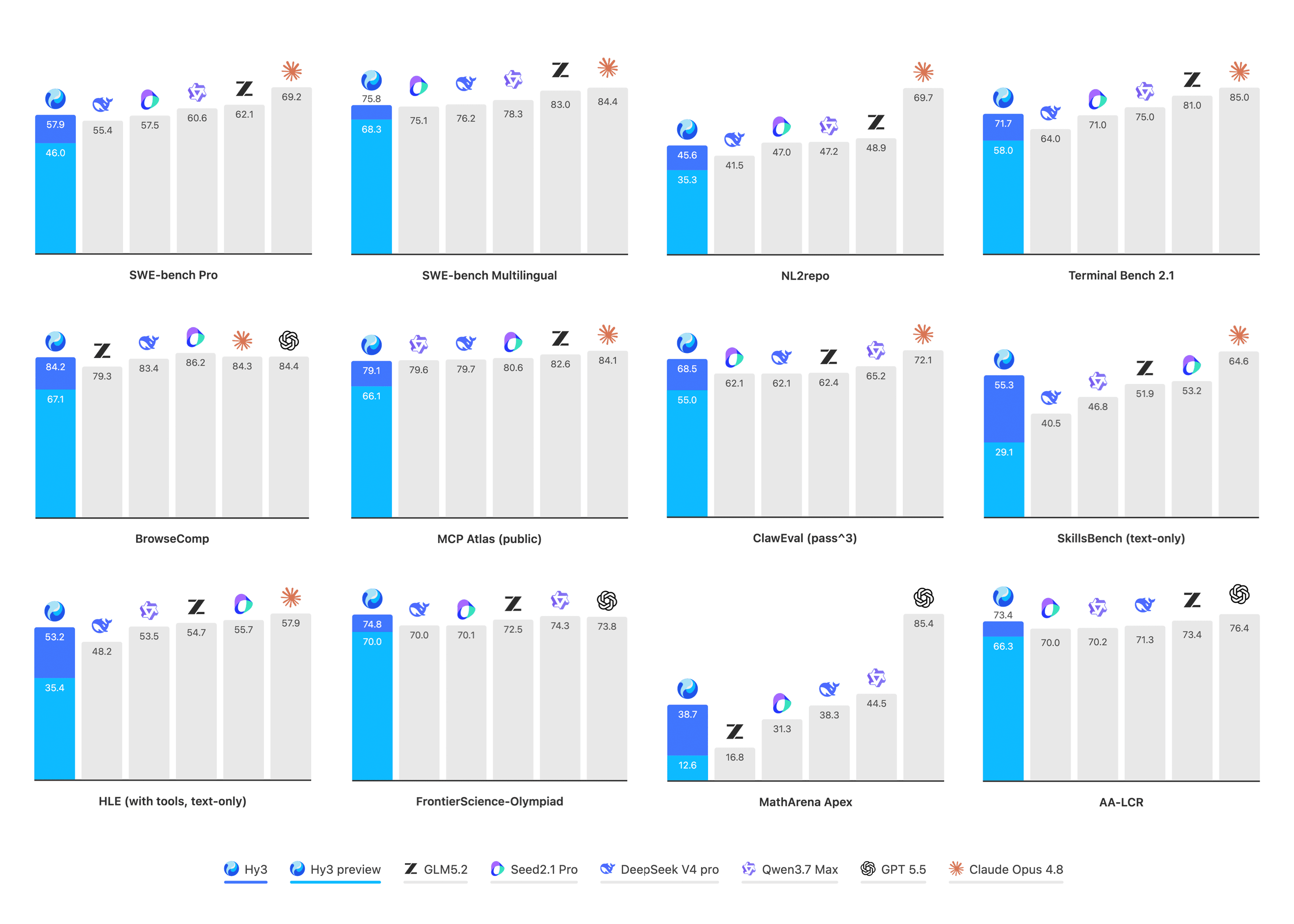 Hy3 benchmark results compared with Hy3-preview and other leading AI models