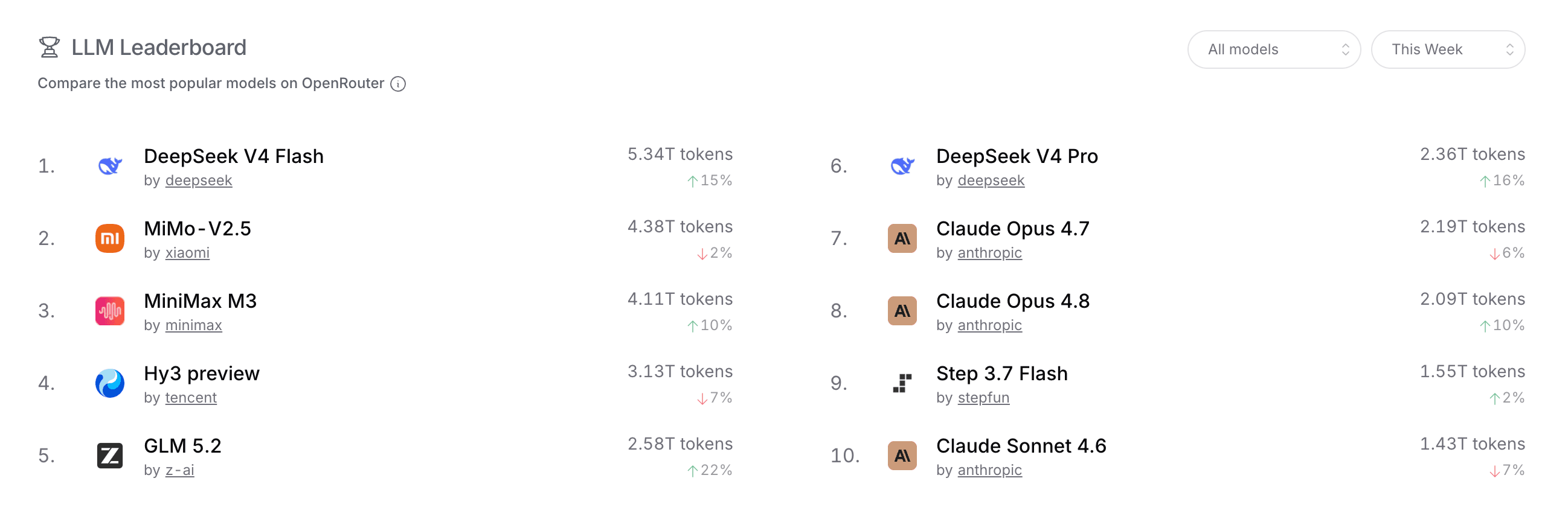 OpenRouter weekly token leaderboard with DeepSeek V4 Flash in first place